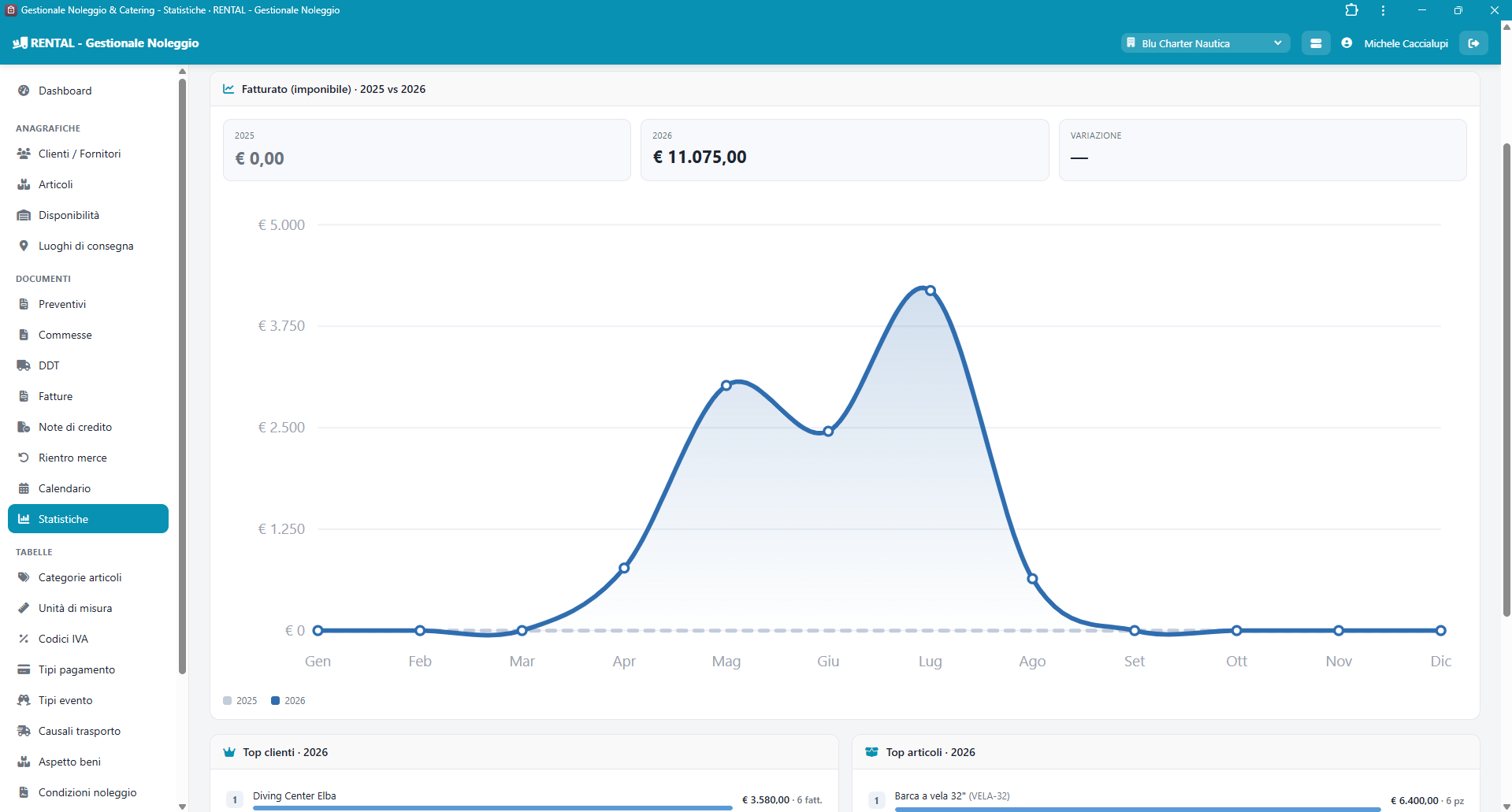 Cruscotto delle statistiche di Rental